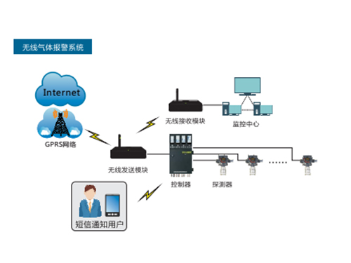 無線氣體報警系統(tǒng)